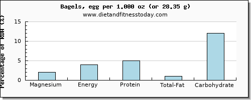 magnesium and nutritional content in a bagel